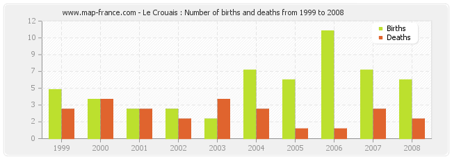 Le Crouais : Number of births and deaths from 1999 to 2008